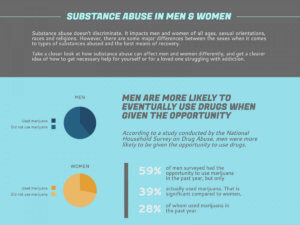 substance abuse in men and women infographic